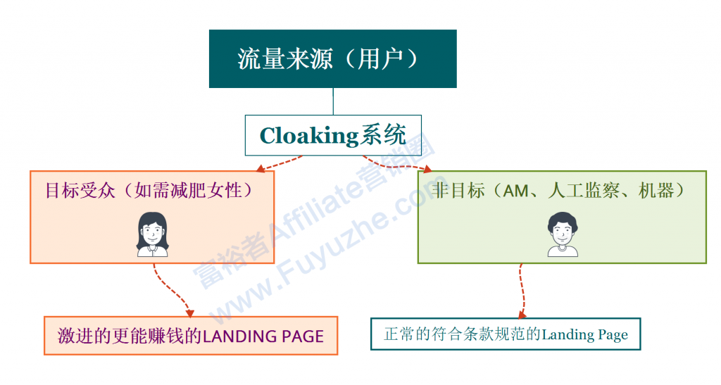 Affiliate欺骗的艺术(二) Cloaking