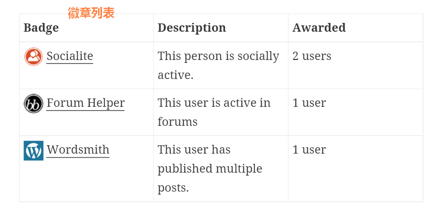 WordPress 用户积分和徽章奖励系统 Badgearoo