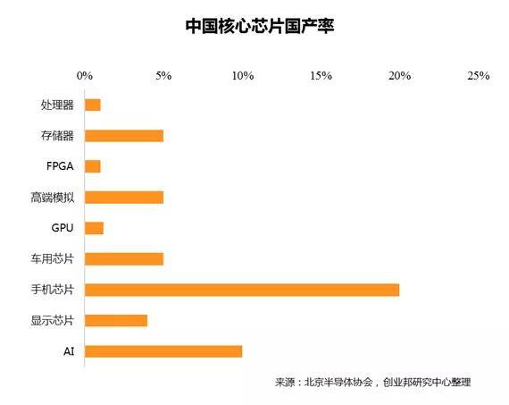 打造“中国芯”——芯片全景图&国产芯片的机会