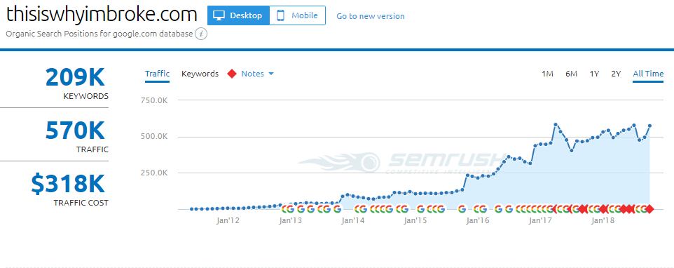 thisiswhyimbroke.com新颖affiliate案例解析