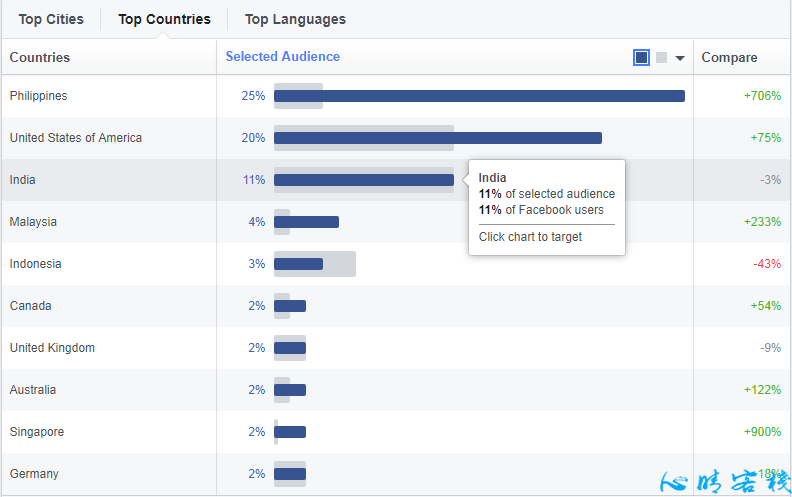 利用google和Facebook的差额广告套利