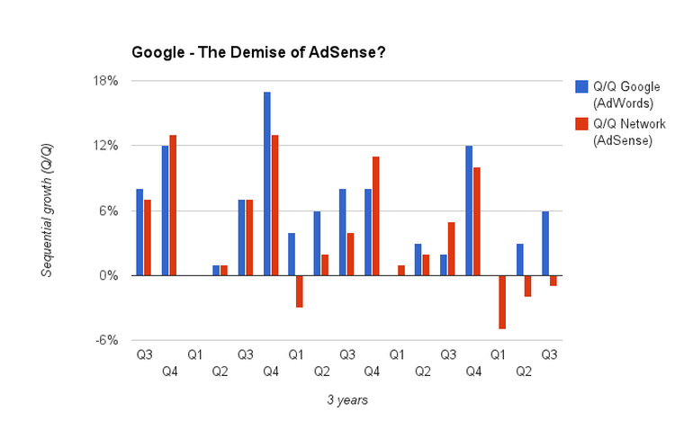 2020年网赚更加不容易了：Google收入大幅削减127亿美元的AdSense业务的前景如何？