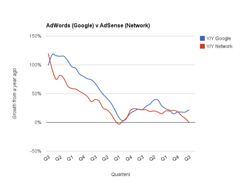 2020年网赚更加不容易了：Google收入大幅削减127亿美元的AdSense业务的前景如何？