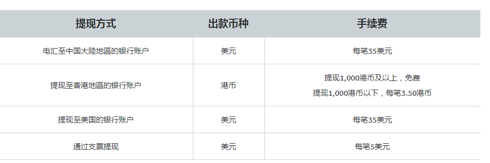 总结下目前Paypal提现的方法