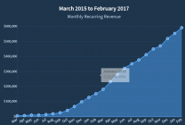 ConvertKit – 一个Blogger从零到月入$125万的故事