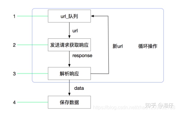 Python爬虫之scrapy的概念作用和工作流程