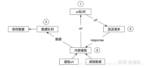 Python爬虫之scrapy的概念作用和工作流程