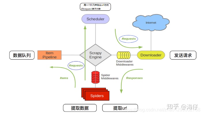 Python爬虫之scrapy的概念作用和工作流程