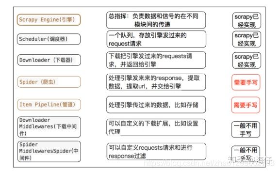 Python爬虫之scrapy的概念作用和工作流程