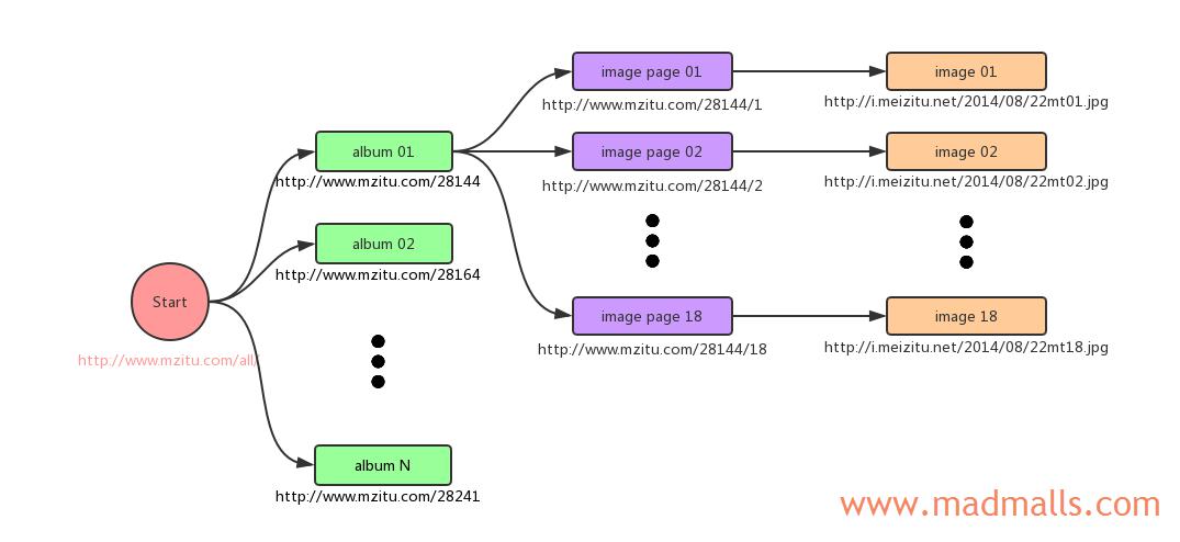 Python 3 爬虫｜第11章：爬取海量妹子图