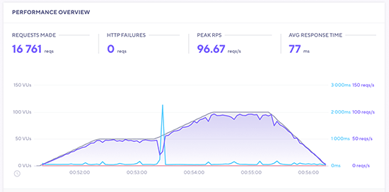 dreamhost-loadimpact2