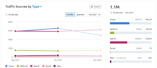 traffic-sources-in-semrush