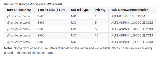 Google 的 MX 记录列表