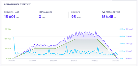 Bluehost 压力测试结果