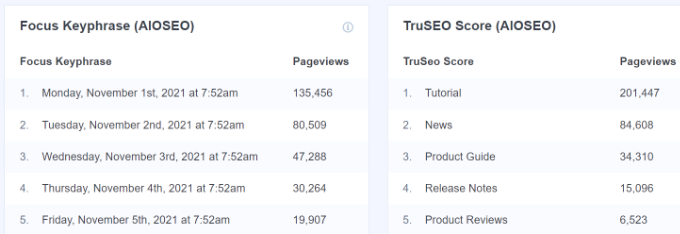 重点关键词和 TruSEO 得分