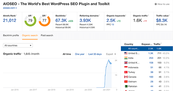 Ahrefs 流量统计