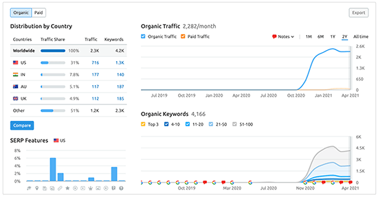 SEMRush 域概览统计