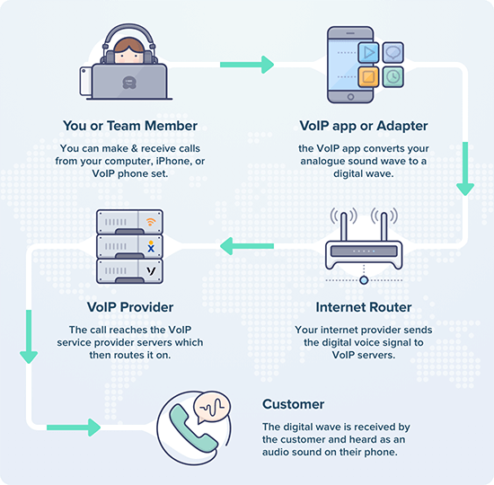 VoIP 如何在幕后工作