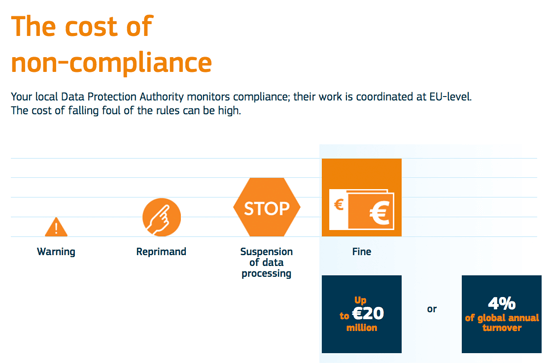 GDPR 罚款和处罚