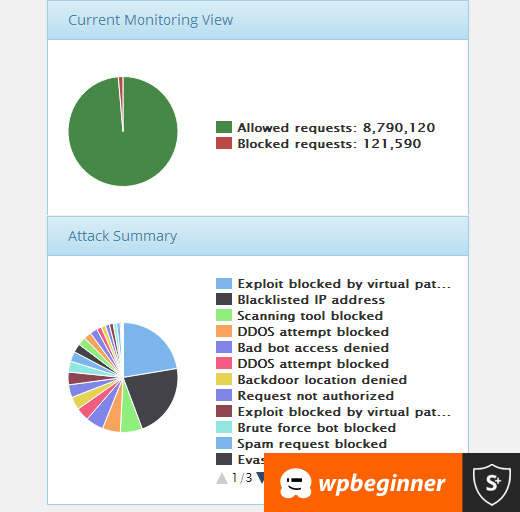 WPBeginner 的 Sucuri 统计数据