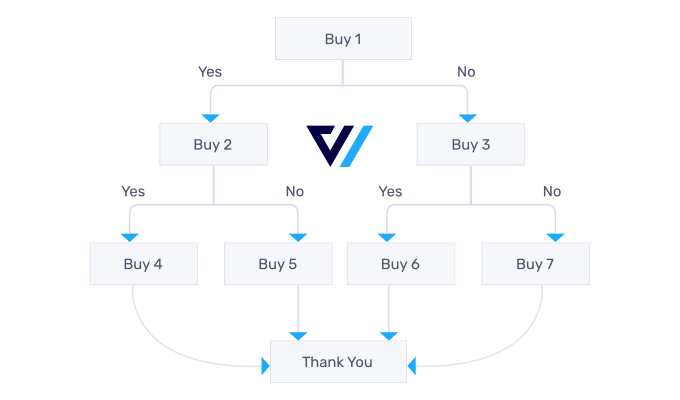 WooCommerce 的动态报价和追加销售