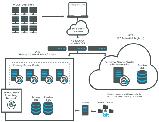 WPBeginner 托管基础设施