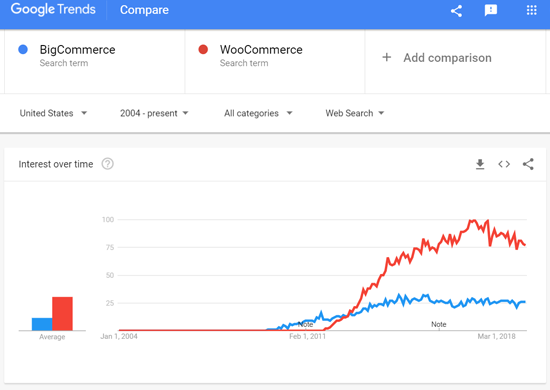 BigCommerce 与 WooCommerce - Google 搜索趋势