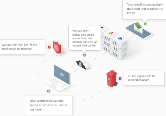 WP Mail SMTP 的工作原理