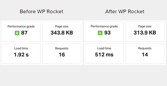 安装 WP Rocket 前后的速度测试结果